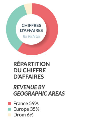 graphique repartition du ca gm equipement