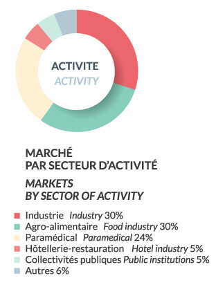 graphique marche par secteur d'activite gm equipement